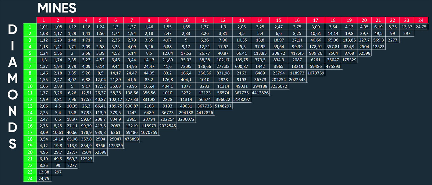 Stake Mines Payouts